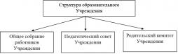 Структура образовательного Учреждения